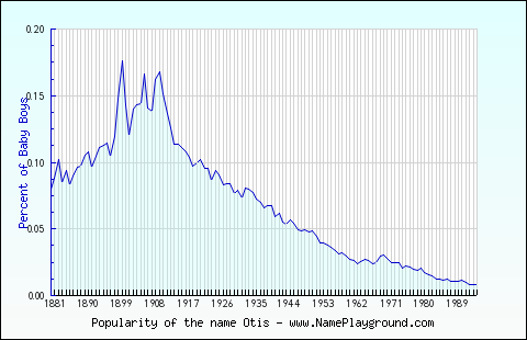 Line chart