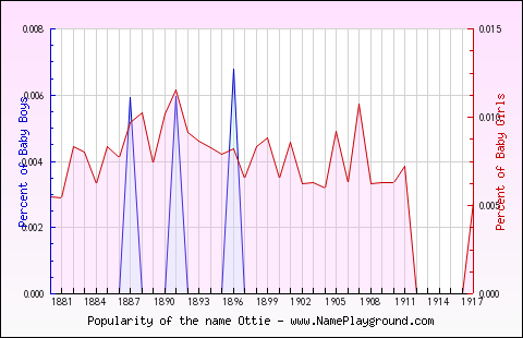 Line chart