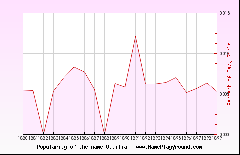 Line chart