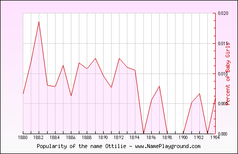 Line chart