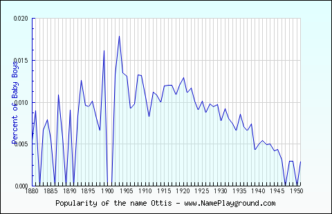 Line chart