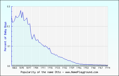 Line chart