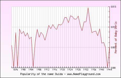 Line chart