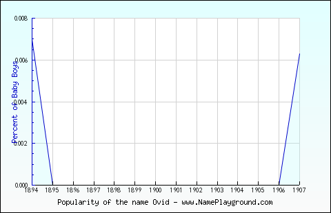 Line chart