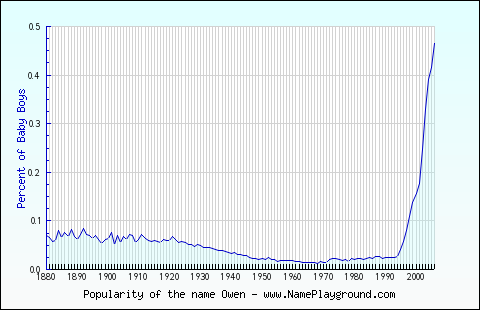 Line chart