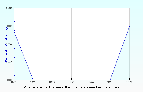 Line chart