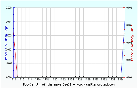 Line chart