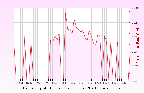 Line chart