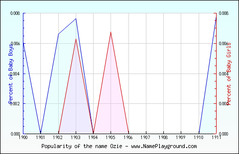 Line chart