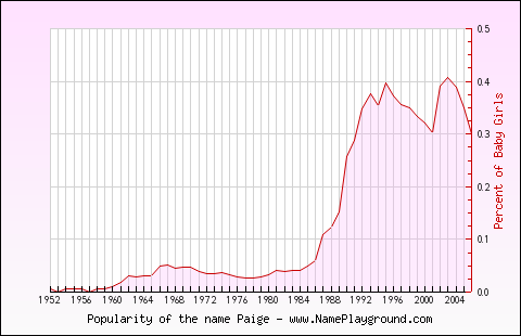 Line chart