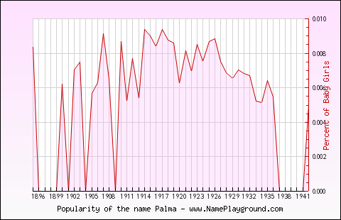 Line chart