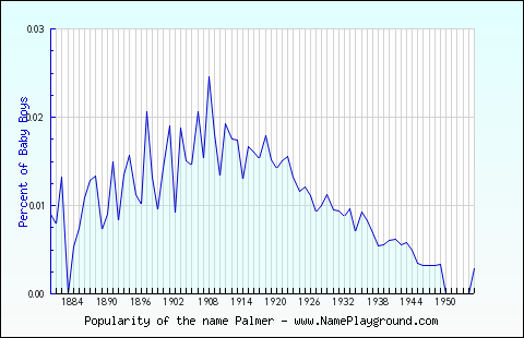 Line chart