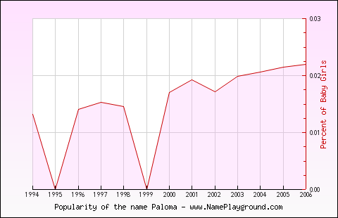 Line chart