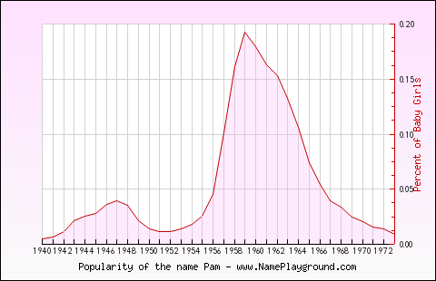 Line chart