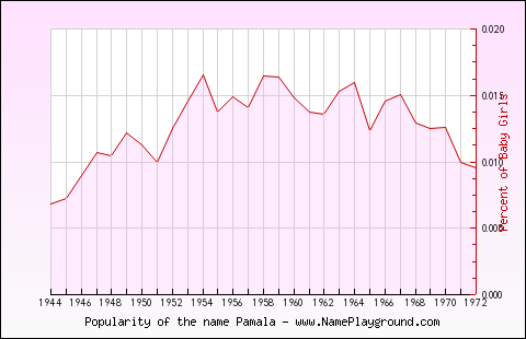 Line chart