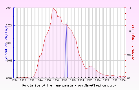 Line chart