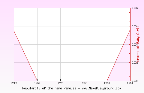 Line chart