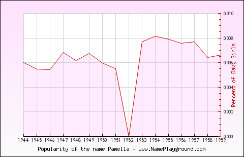 Line chart