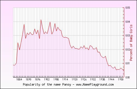 Line chart