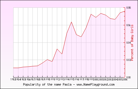 Line chart