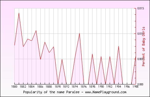 Line chart