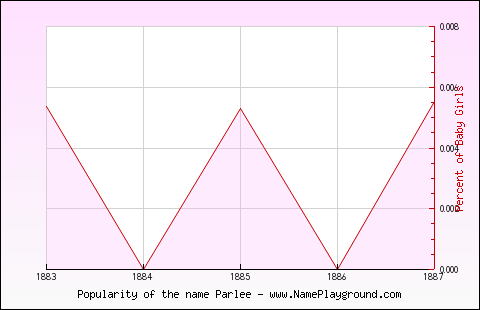 Line chart