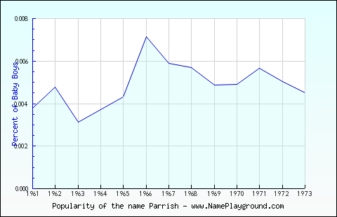 Line chart