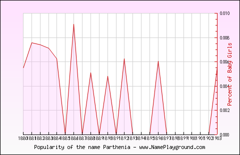 Line chart