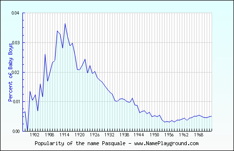 Line chart