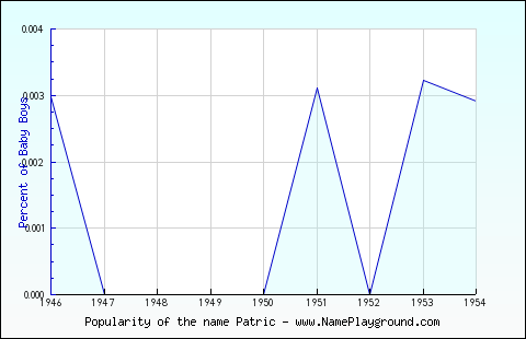 Line chart