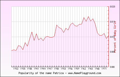 Line chart