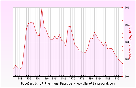 Line chart