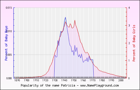 Line chart