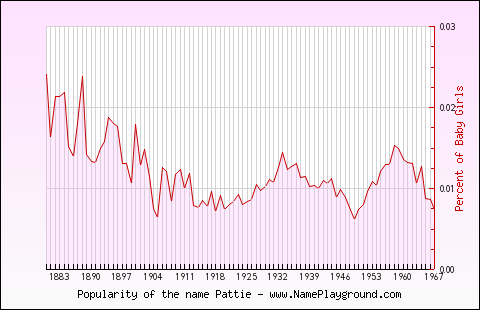 Line chart