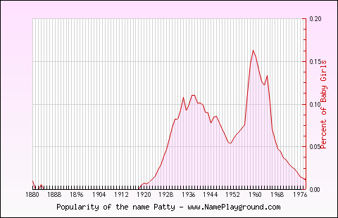 Line chart