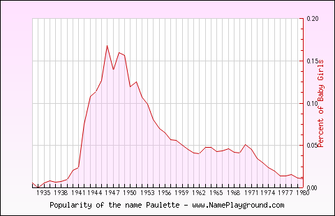 Line chart