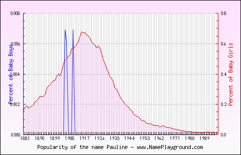 Line chart