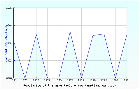 Line chart