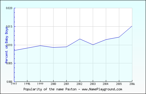 Line chart