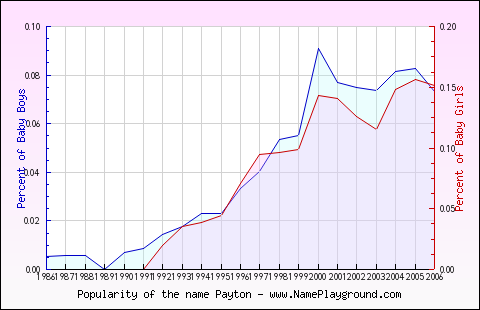 Line chart