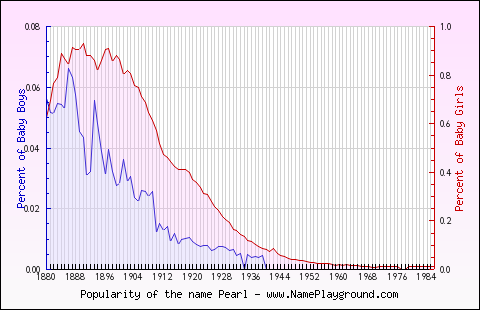 Line chart