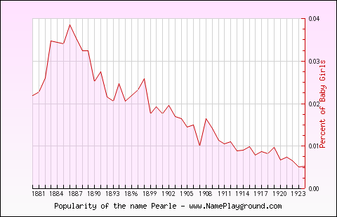 Line chart