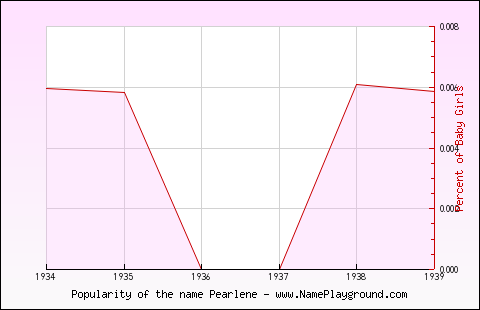 Line chart