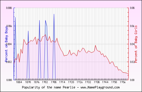 Line chart