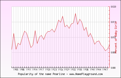 Line chart