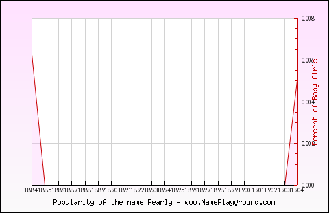 Line chart