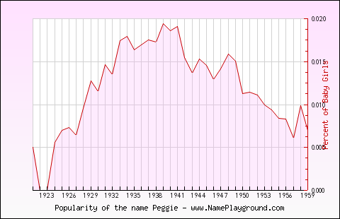 Line chart