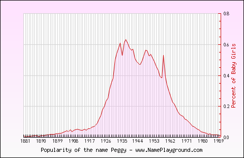 Line chart