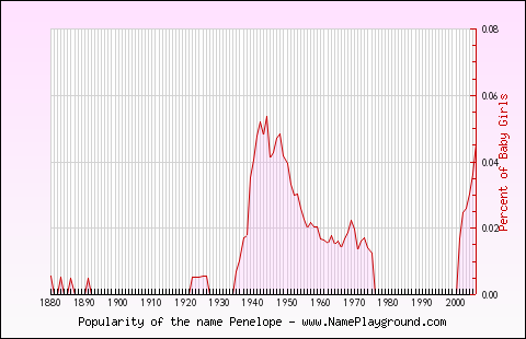 Line chart