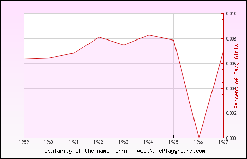 Line chart